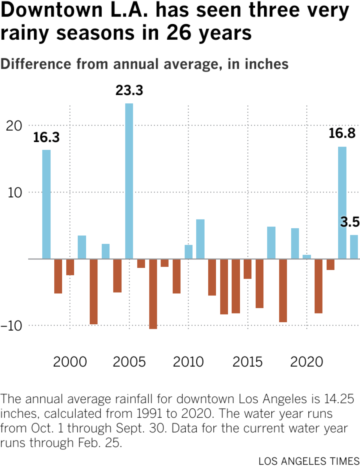 Le graphique à barres montre les précipitations en termes de différence par rapport à la moyenne dans le centre-ville de Los Angeles. En 1998, le centre-ville a reçu plus de 16,3 pouces de pluie que la moyenne.  En 2005, la différence était de 23,3 pouces.  En 2023, il était de 16,8.