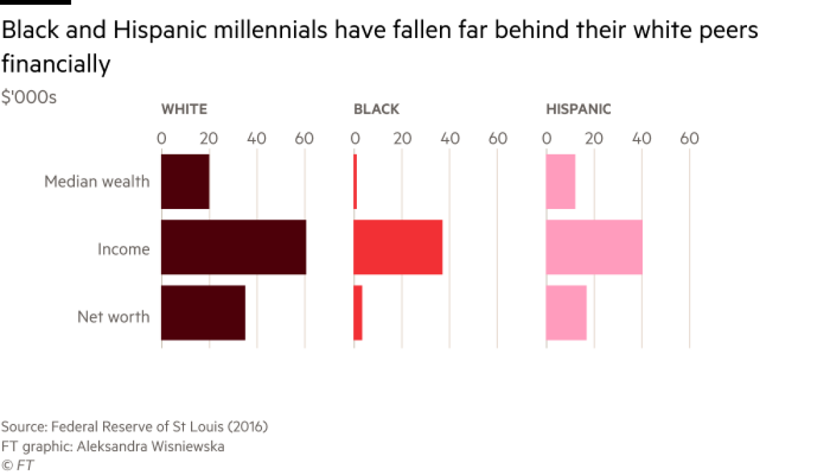 Black and Hispanic millennials have fallen far behind their white peers financially.