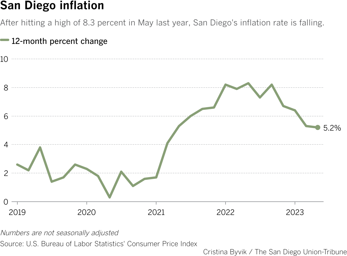 How expensive is San Diego? Our inflation rate is No. 2 in the U.S