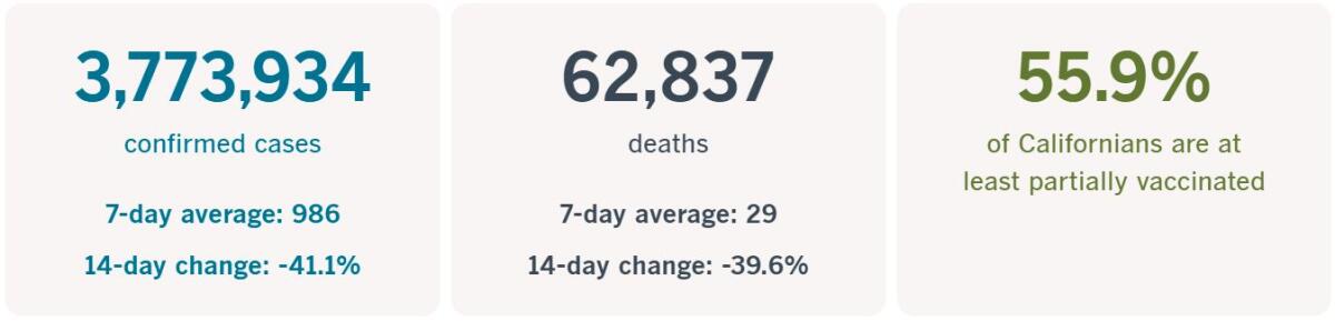 Cases: 7-day average 986, 14-day change -41.1%. Deaths: 7-day average 29, 14-day change -39.6%. 55.9% at least partly vaxxed.