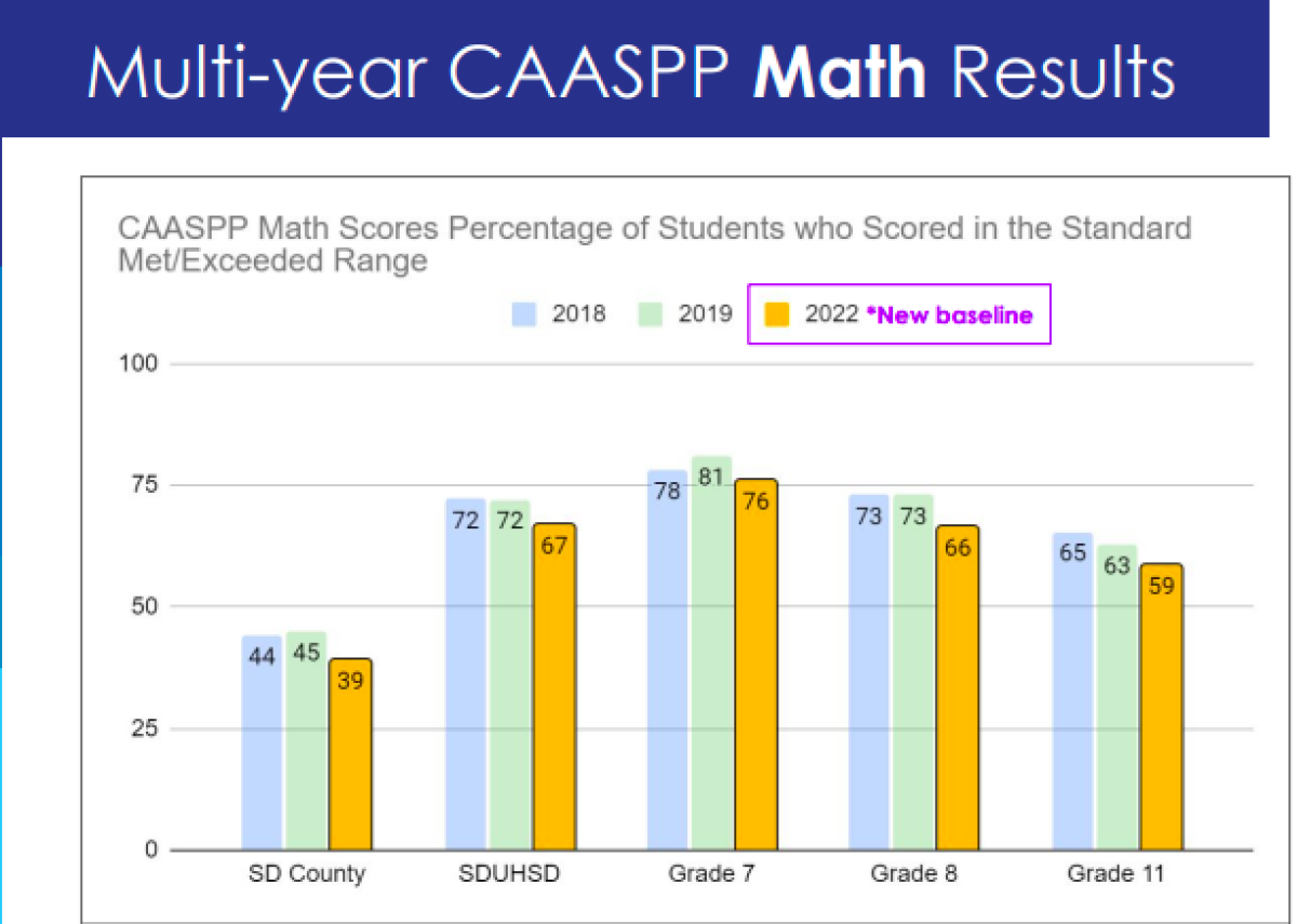 CAASPP math scores over the years.