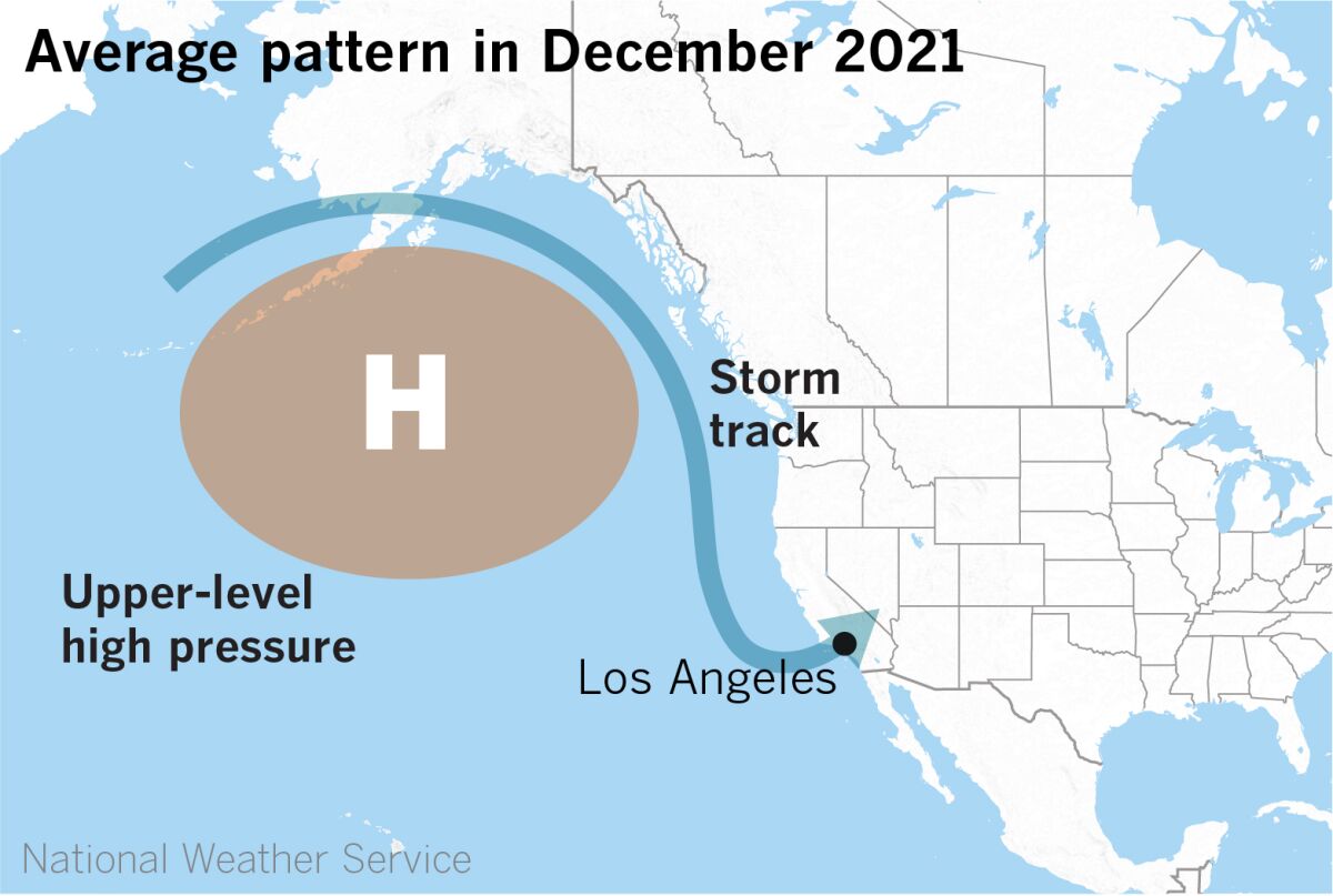 Upper-level high pressure allowing storms to come down the West Coast in Dec. 2021
