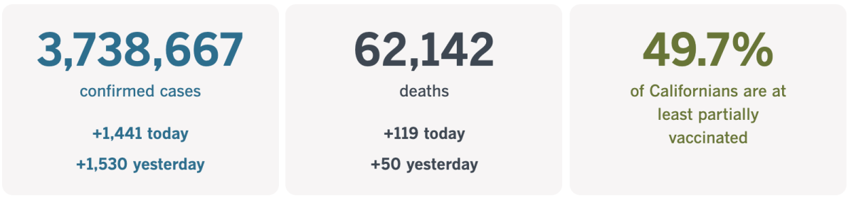 3,738,667 confirmed cases, up 1,441 today. 119 deaths, up 50 today. 49.7% of Californians at least part-vaccinated