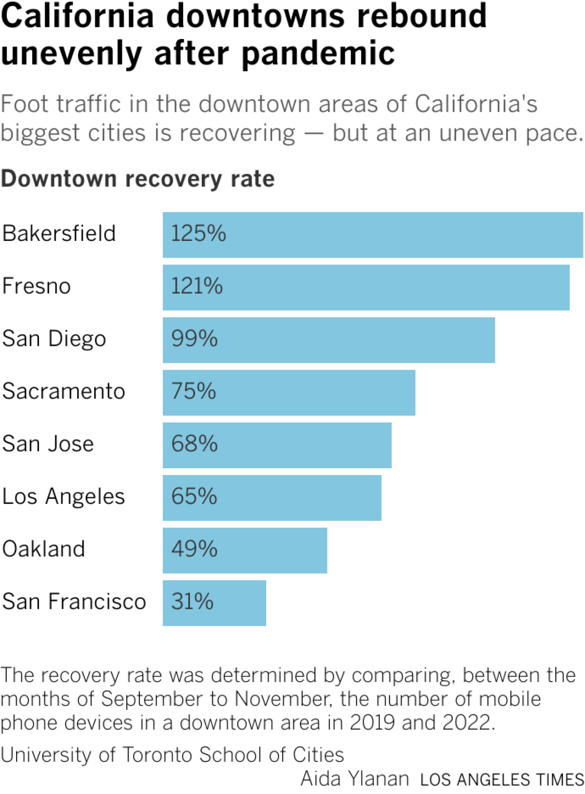 Foot traffic in the downtown areas of California's biggest cities is recovering — but at an uneven pace.
