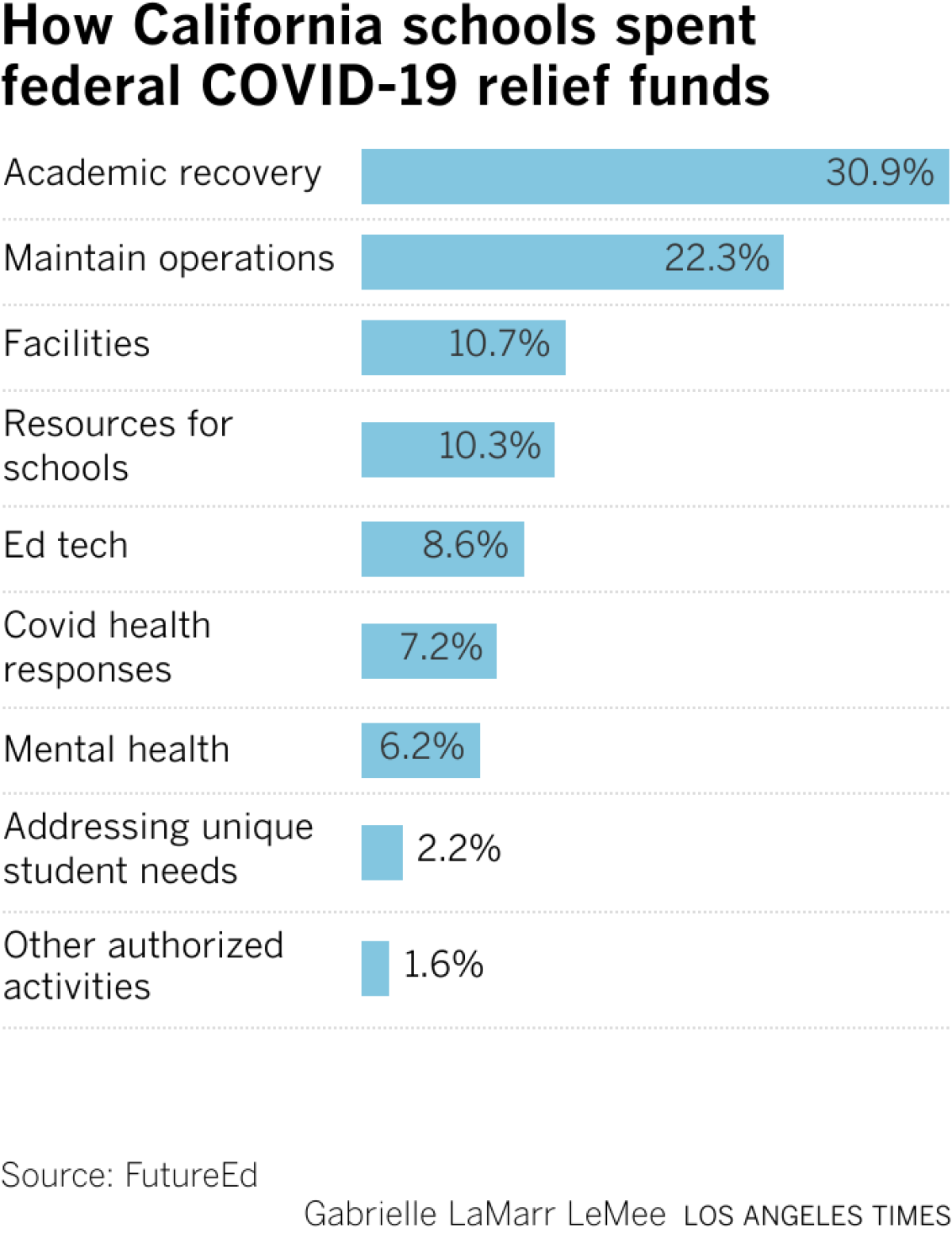 A bar chart breaking down the percentage of overall funding that California schools spent in each category. The top category was academic recovery with 31 percent followed by maintaining operations with 22 percent. 