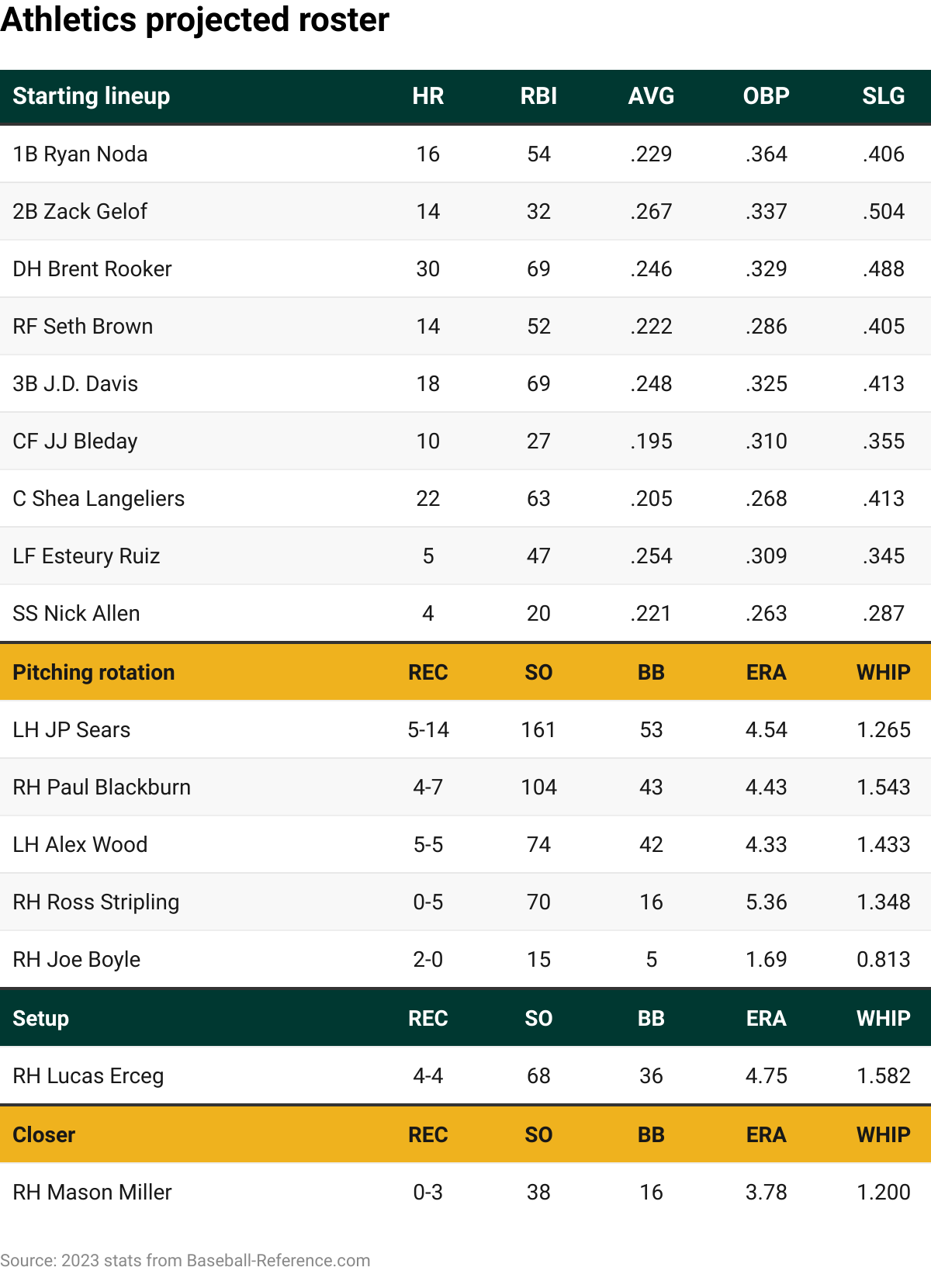 The Oakland Athletics' projected 2024 lineup with 2023 stats.