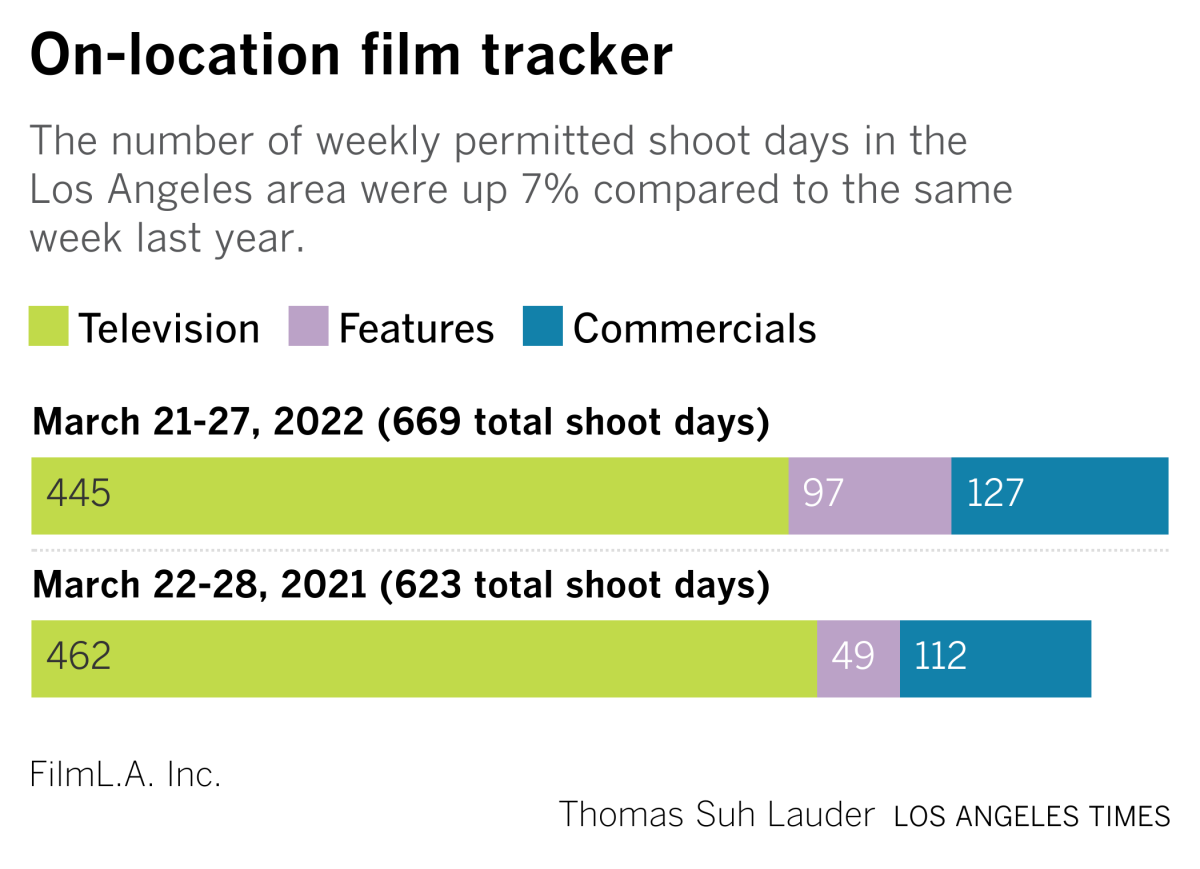 on location tracker year-over-year