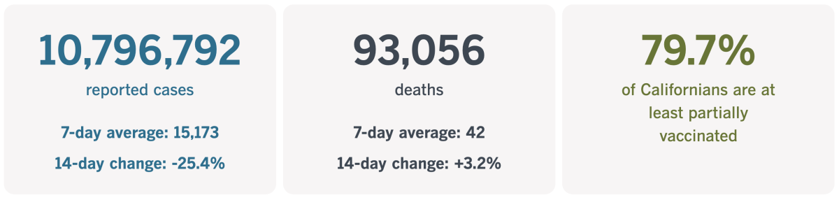 As of Aug. 9, 2022, California had recorded 10,796,792 coronavirus infections and 93,056 COVID-19 deaths.