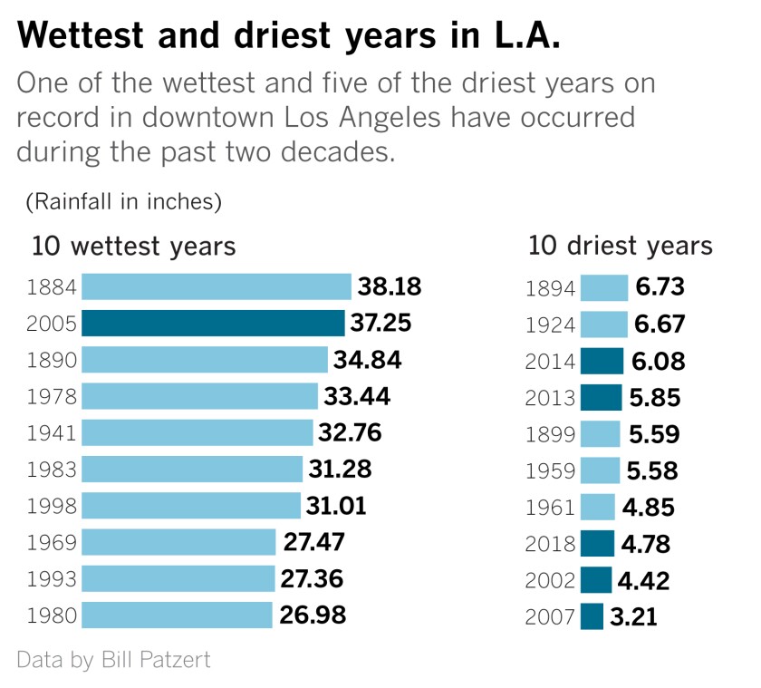 The wettest and driest years in Los Angeles.
