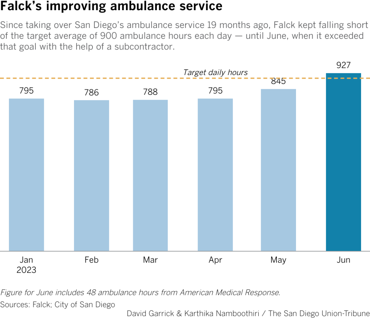 Since taking over San Diego’s ambulance service 19 months ago, Falck kept falling short of the target average of 900 ambulance hours each day — until June, when it exceeded that goal with the help of a subcontractor.