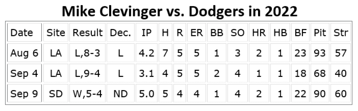 White Sox starter Mike Clevinger leaves game vs. Dodgers with right biceps  soreness - The Athletic