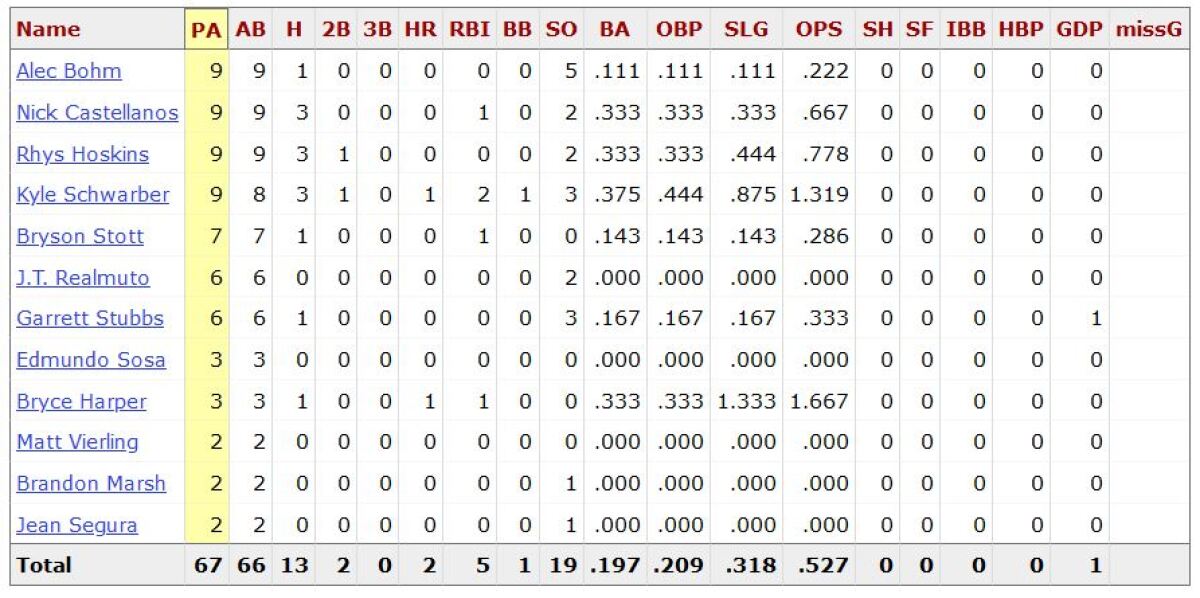 How the Phillies stack up against Yu Darvish of the Padres in 2022: