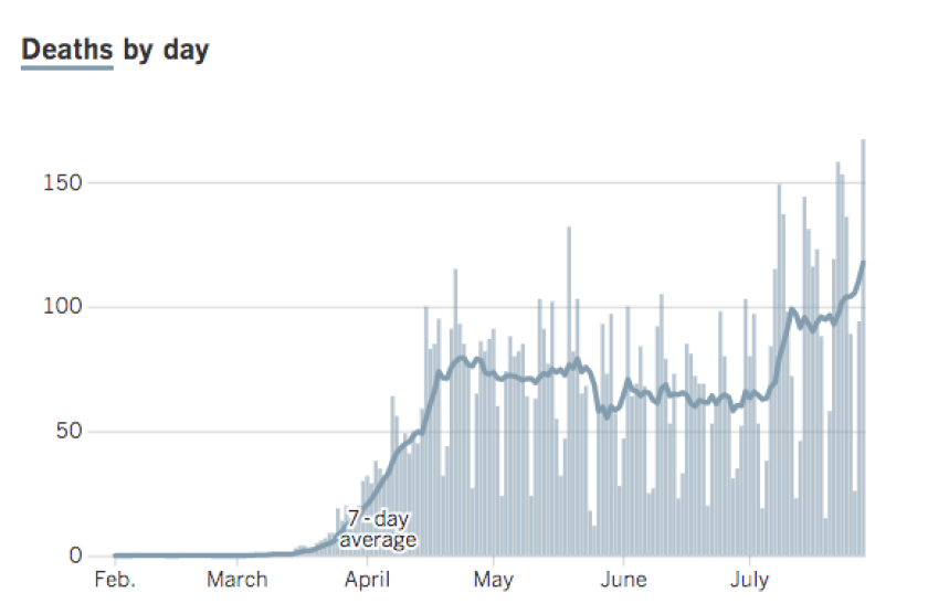 California coronavirus deaths by day, as of July 28, 2020.