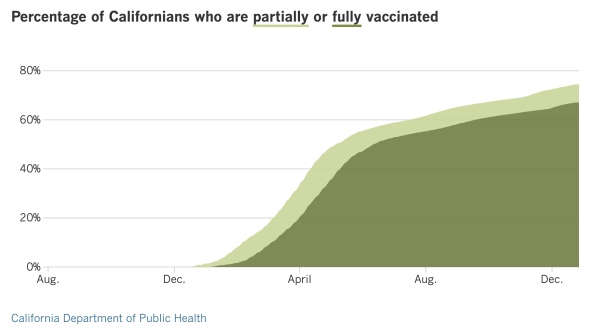 As of Dec. 28, 74.5% of Californians were at least partially vaccinated and 67.1% were fully vaccinated.