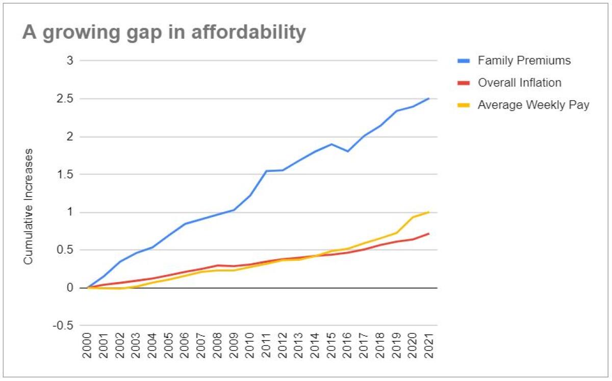 Insurance premiums in California have become less and less affordable as wage growth has remained lackluster.