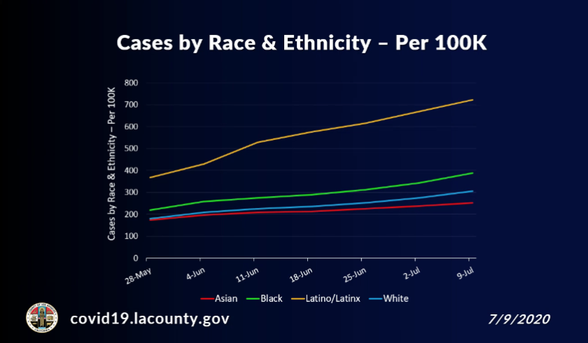 Latino and Black residents of L.A. County have contracted the coronavirus at a higher rate than white residents.