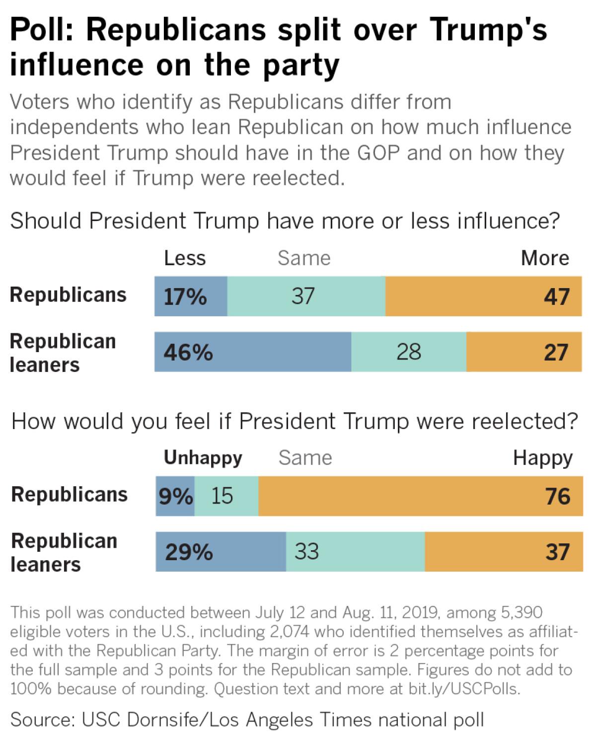 Voters who identify as Republicans differ from independents who lean Republican on how much influence President Trump should have in the GOP and on how they would feel if Trump were reelected.