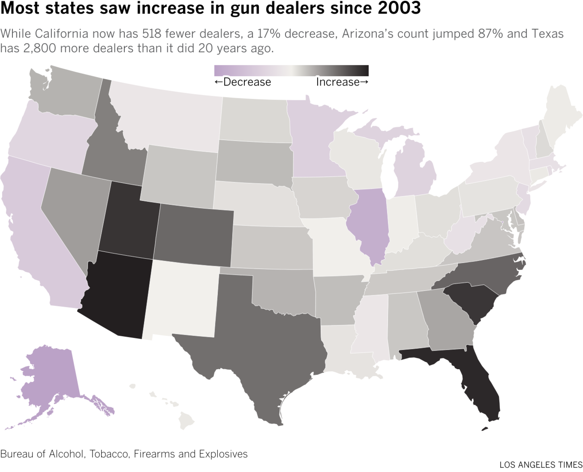 Map of the United States shaded to show the change in number of gun dealers for each state from 2003 to 2023. Arizona and Florida had the largest increase, while Illinois and Alaska had the biggest decrease.