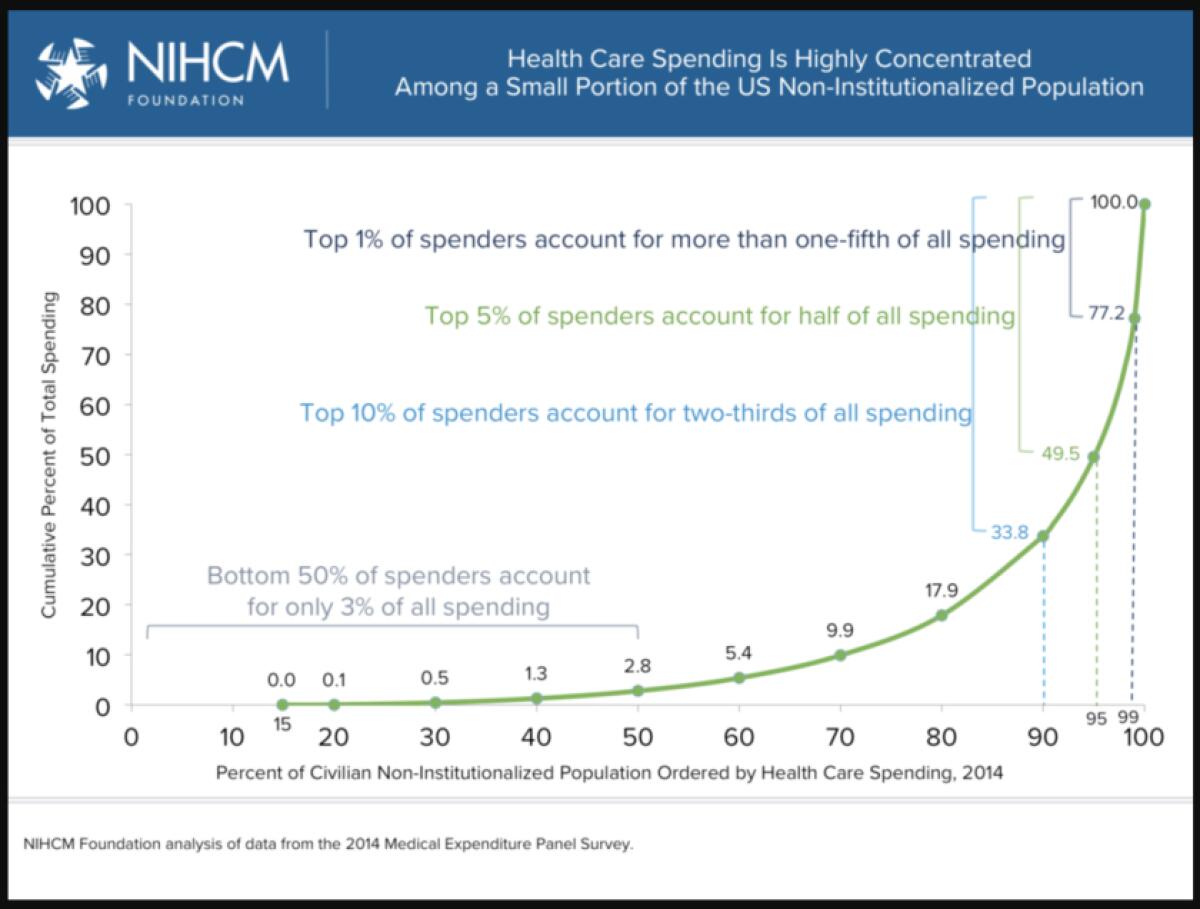 A plotted graph shows spending on healthcare.