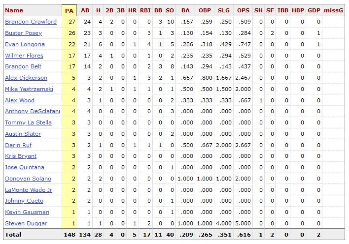 The Padres' Jake Arrieta vs. current Giants