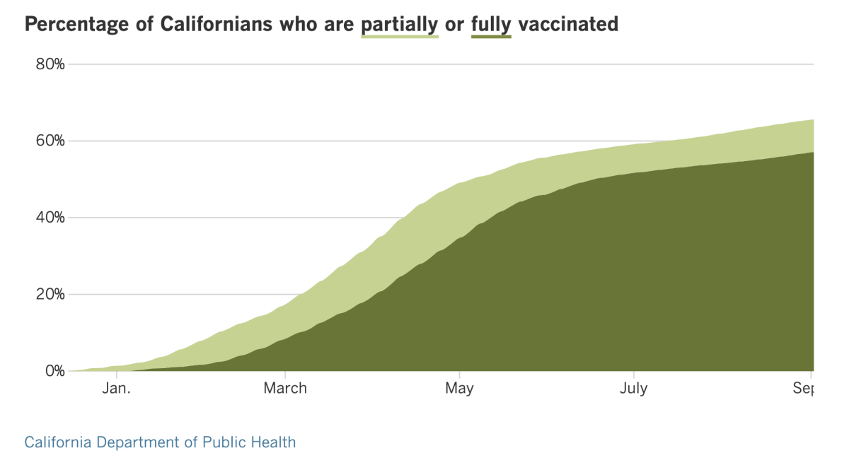 As of Friday, 65.6% of all California residents were at least partially vaccinated, and 57.1% were fully vaccinated.