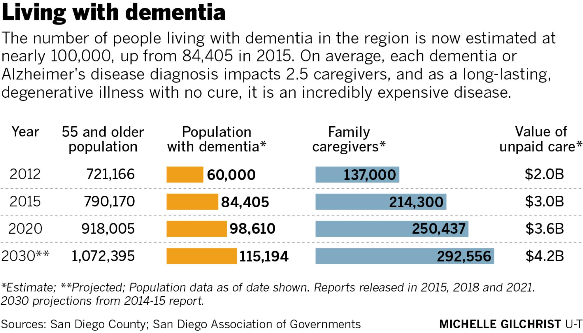 The number of people living with dementia in the region is estimated at 100,000