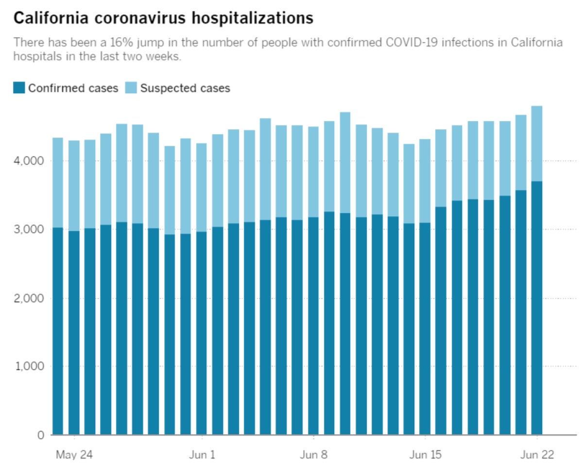 There has been a jump in confirmed COVID-19 infections in California hospitals in the last two weeks.