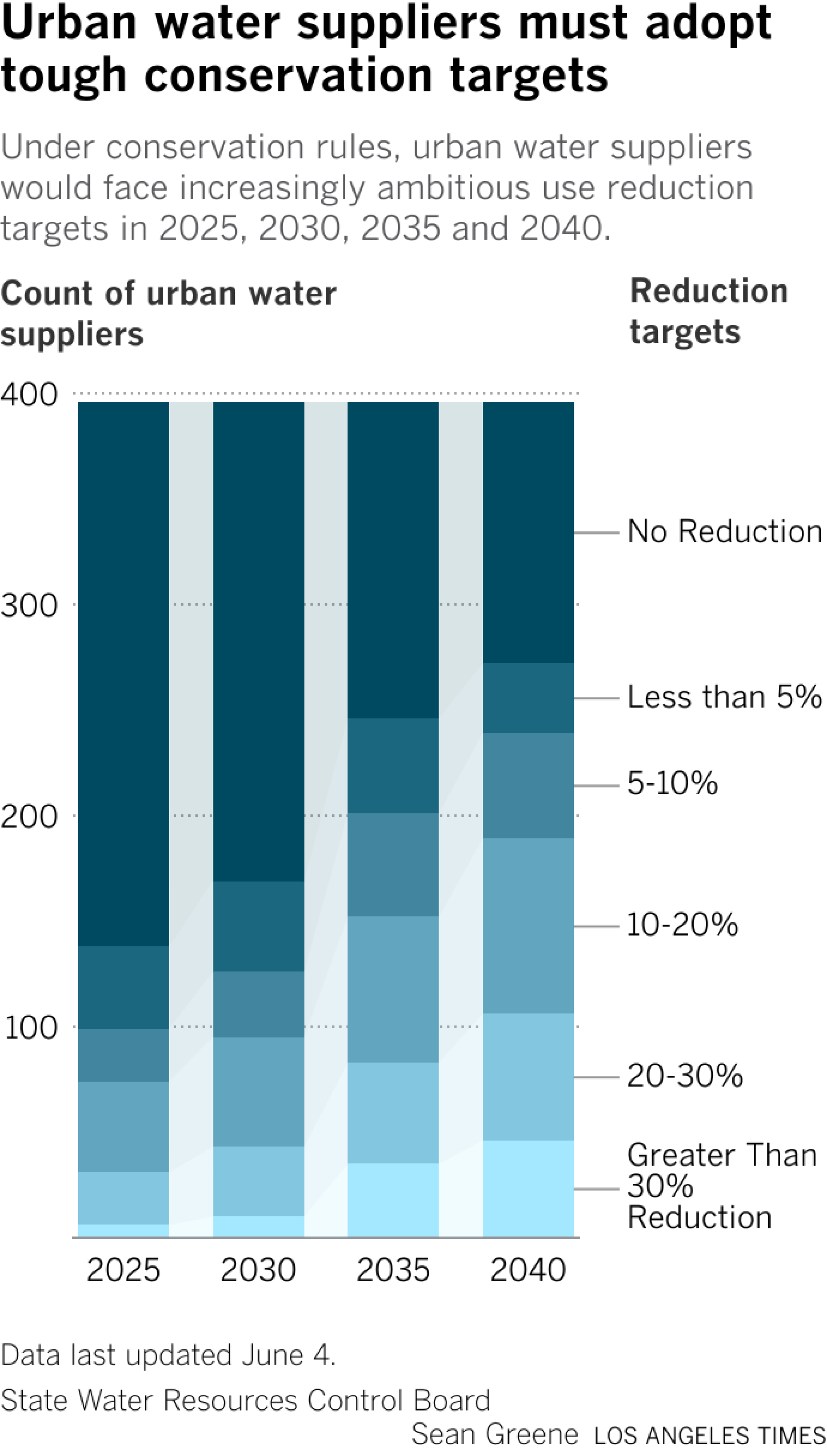 In 2025, the majority of urban water suppliers will not have to reduce their water use while 6 will have to make cuts greater than 30%. By 2040, about 60% of suppliers will need to reduce water use by 5% or more.