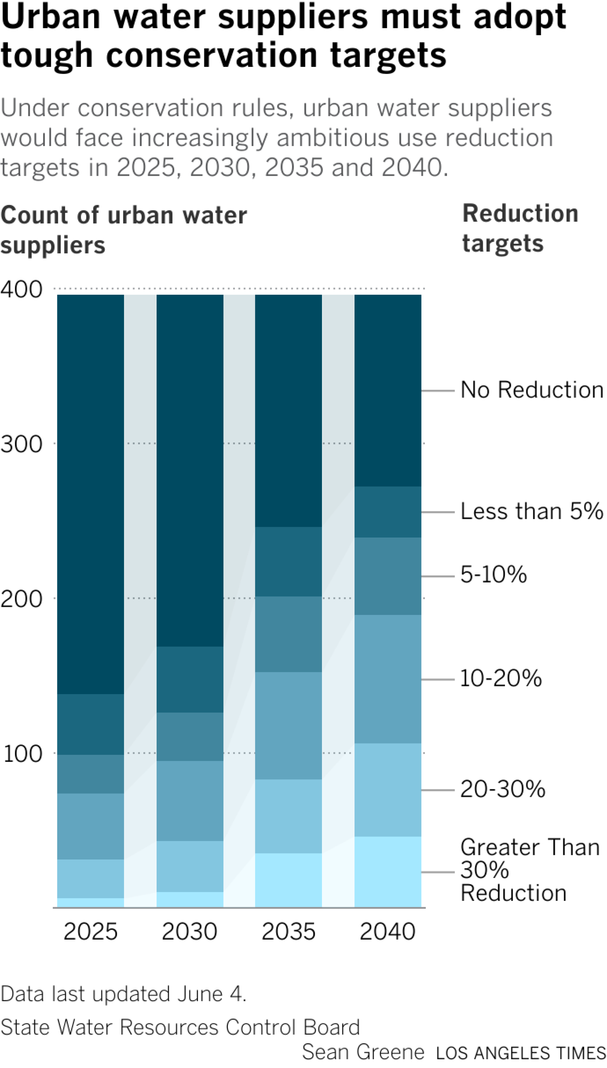 In 2025, the majority of urban water utilities will not need to reduce their water use, while six of them will need to make savings of over 30%. By 2040, about 60% of utilities will need to reduce their water use by 5% or more.