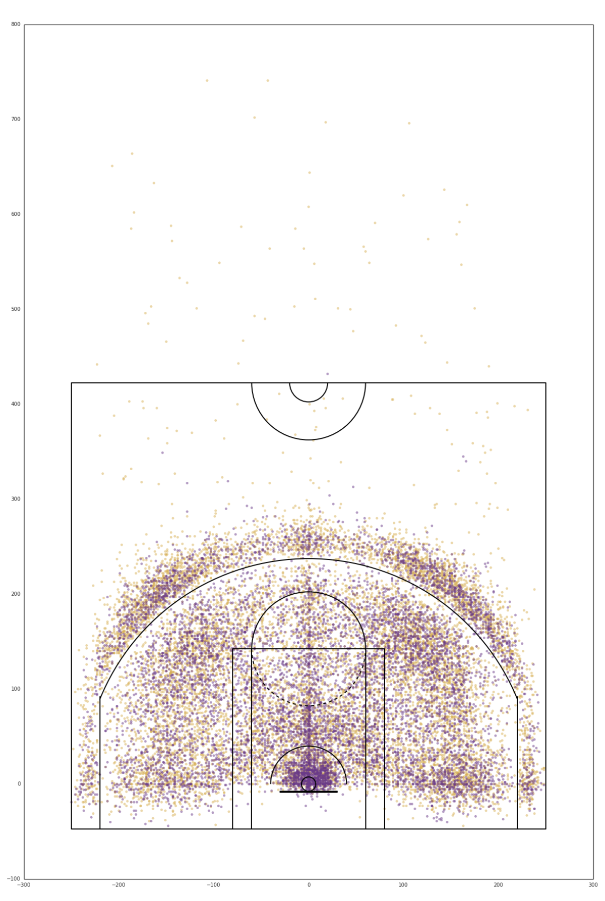 An early Matplotlib plot of Kobe's shot data. (Joe Fox/@latimesgraphics)