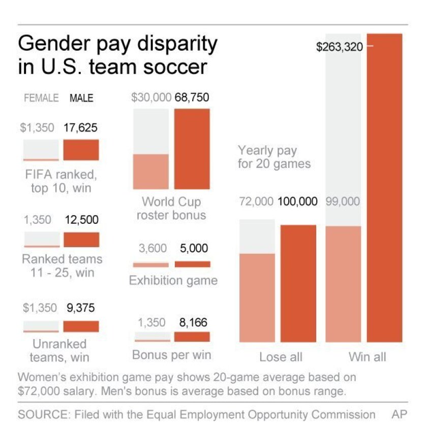 History Repeats Us Women S Soccer Team Still In Wage Fight The San Diego Union Tribune