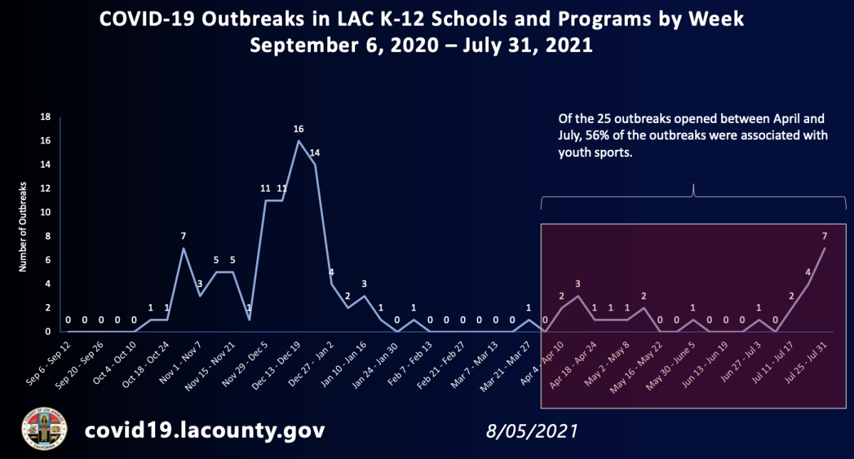 COVID-19 outbreaks in L.A. County K-12 schools and programs
