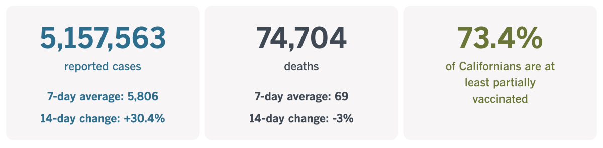 As of Tuesday, California had 5,157,563 coronavirus infections and 74,704 COVID-19 deaths.