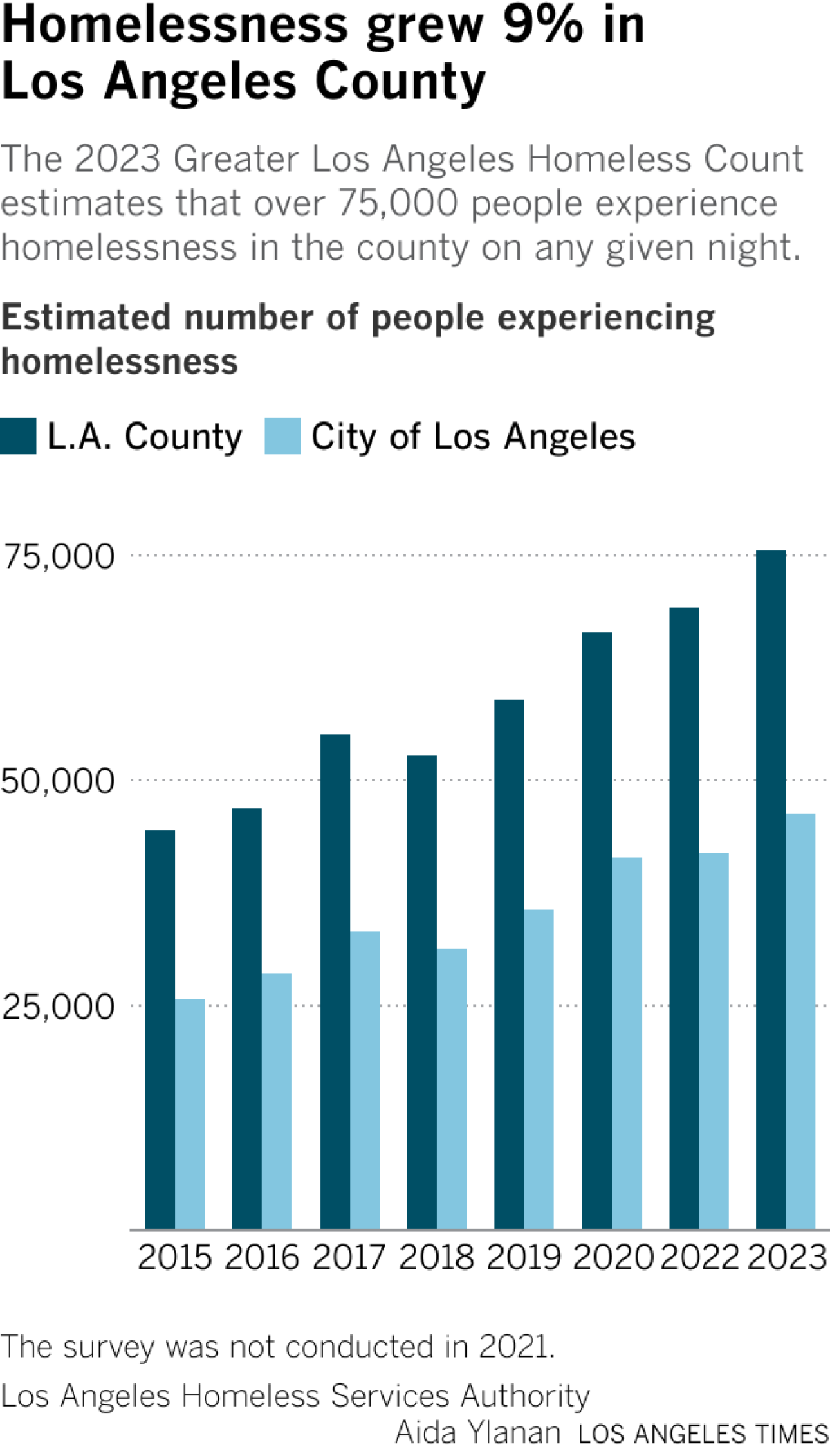 The 2023 Greater Los Angeles Homeless Count estimates that over 75,000 people experience homelessness in the county on any given night.