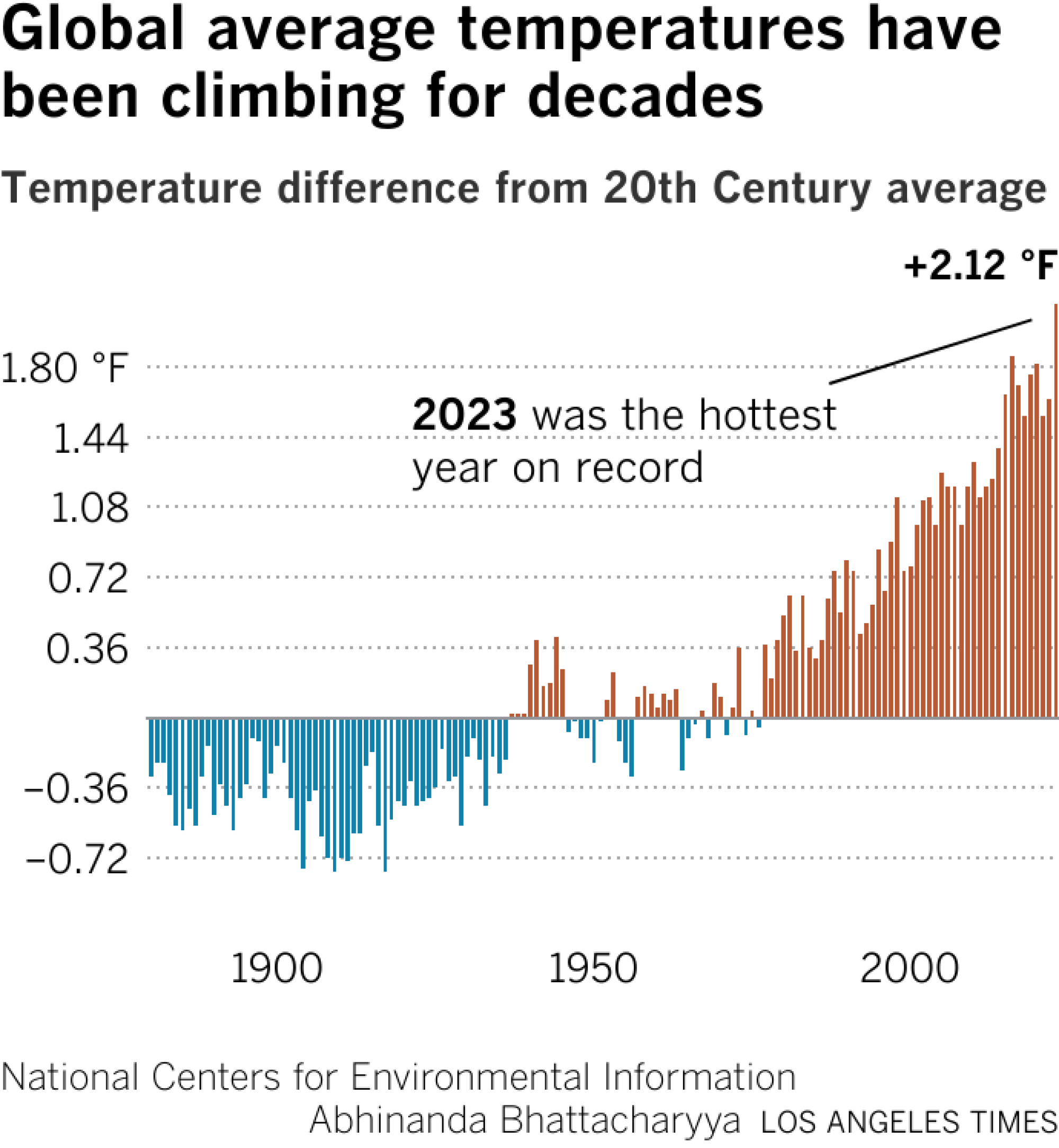 A time series chart showing temperature anomalies each year between 1880 and 2022.