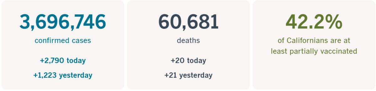 3,696,746 confirmed cases, up 2,790 today; 60,681 deaths, up 20 today; 42.2% of Californians at least partially vaccinated