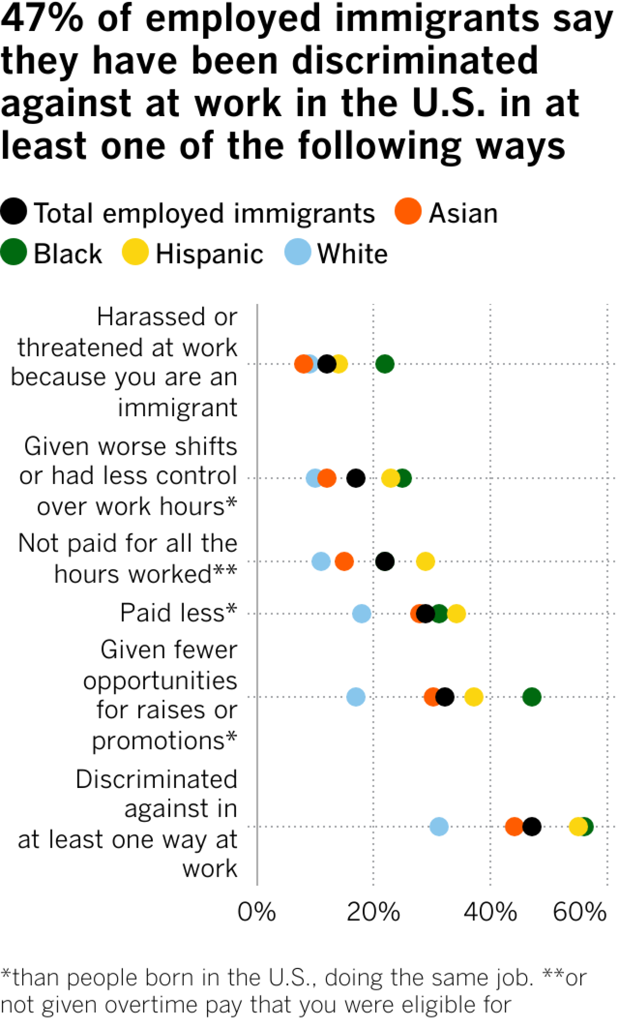 47% of employed immigrants say they have been discriminated against at work in the U.S. in at least one of the following ways
