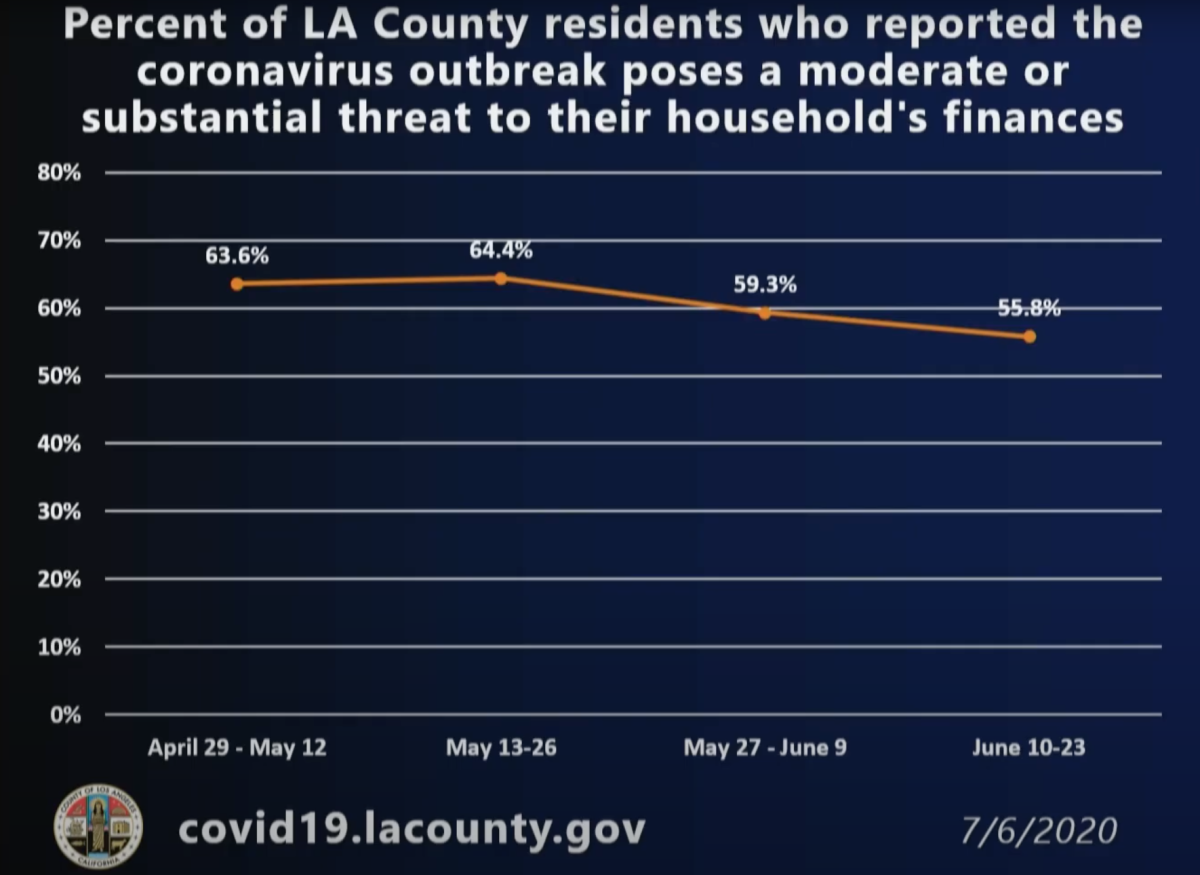 Percentage of L.A. County residents who reported the coronavirus crisis posed a threat to their household finances.