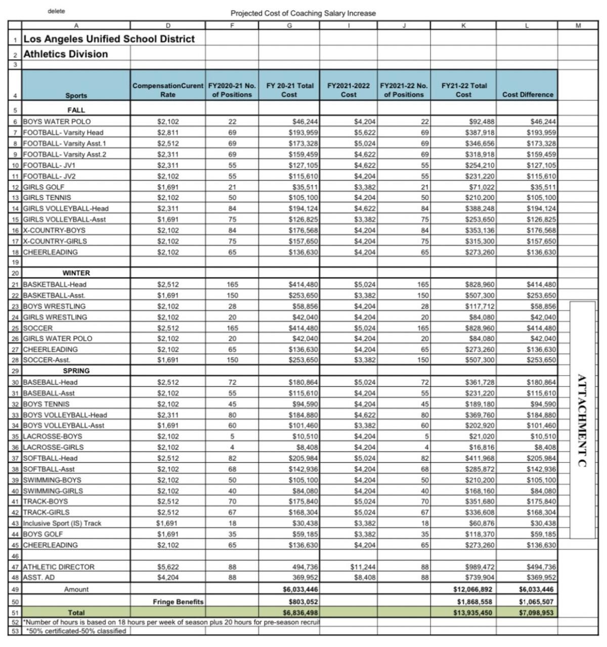 LAUSD coaches are getting their first raise since 1999.