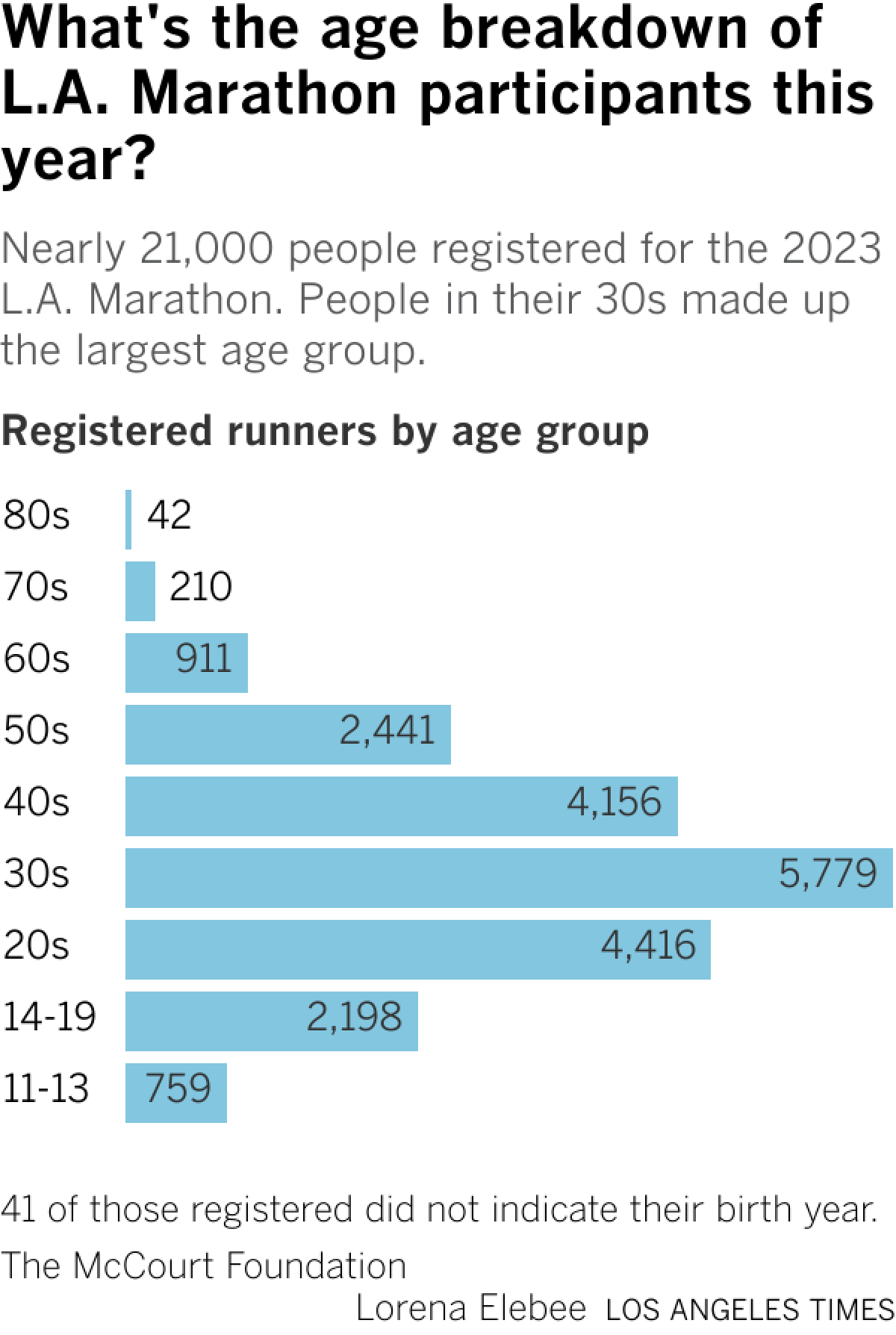 Nearly 21,000 people registered for the 2023 L.A. Marathon. People in their 30s made up the largest age group.