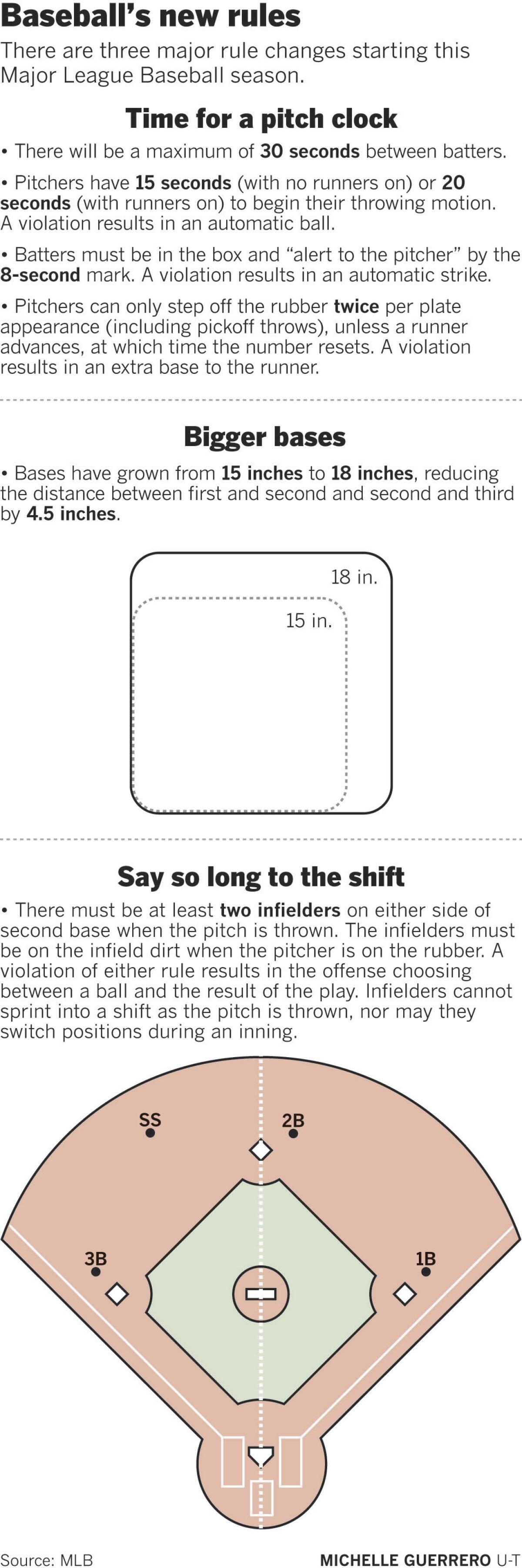 MLB rule changes 2023: Guide to pitch clock, bases, banning the shift
