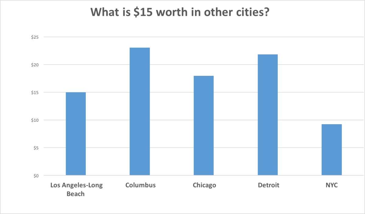 California's $15 minimum wage would go further in Columbus, Chicago and Detroit, but not nearly as far in New York. (Data: Council for Community and Economic Research)