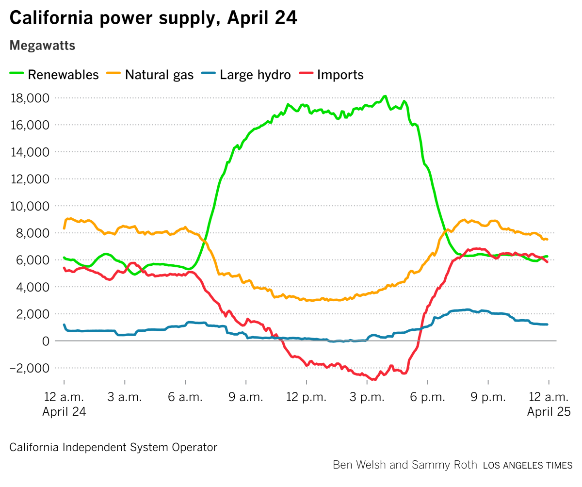 Chart showing California power supply, April 24