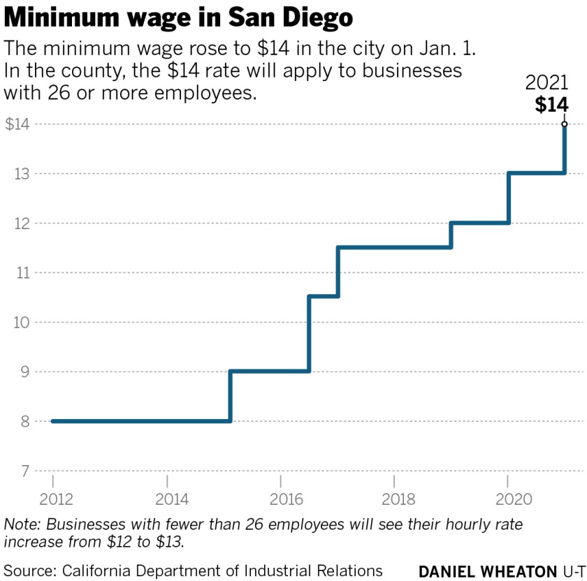 San Diego's new minimum wage hike Will it help or hurt during a