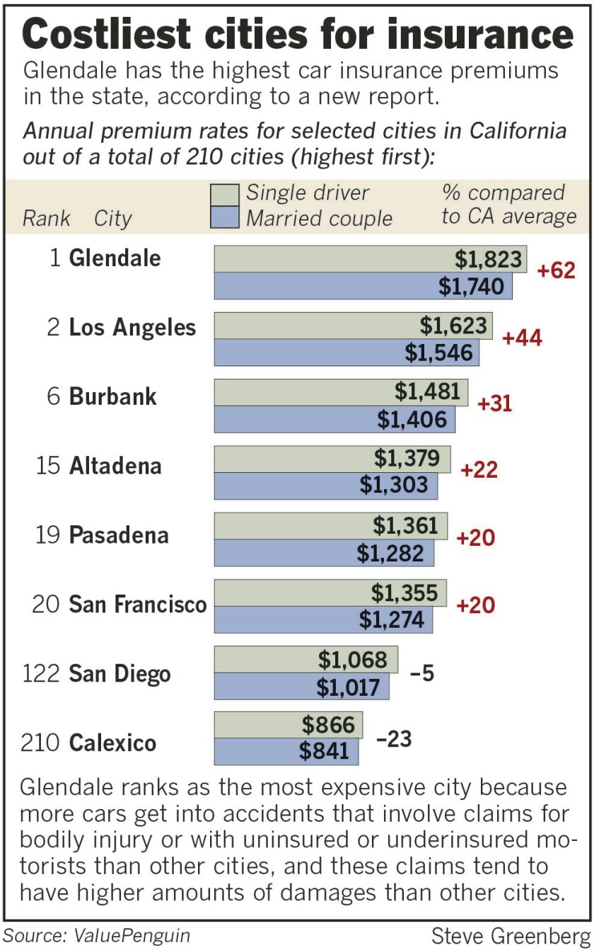 Glendale Burbank Insurance Rates Among The State S Highest Los Angeles Times