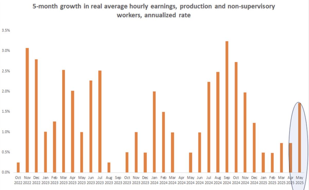 Five-month wage growth