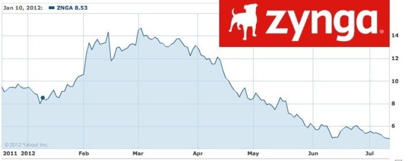 Zynga Shares Slide To All Time Low Los Angeles Times