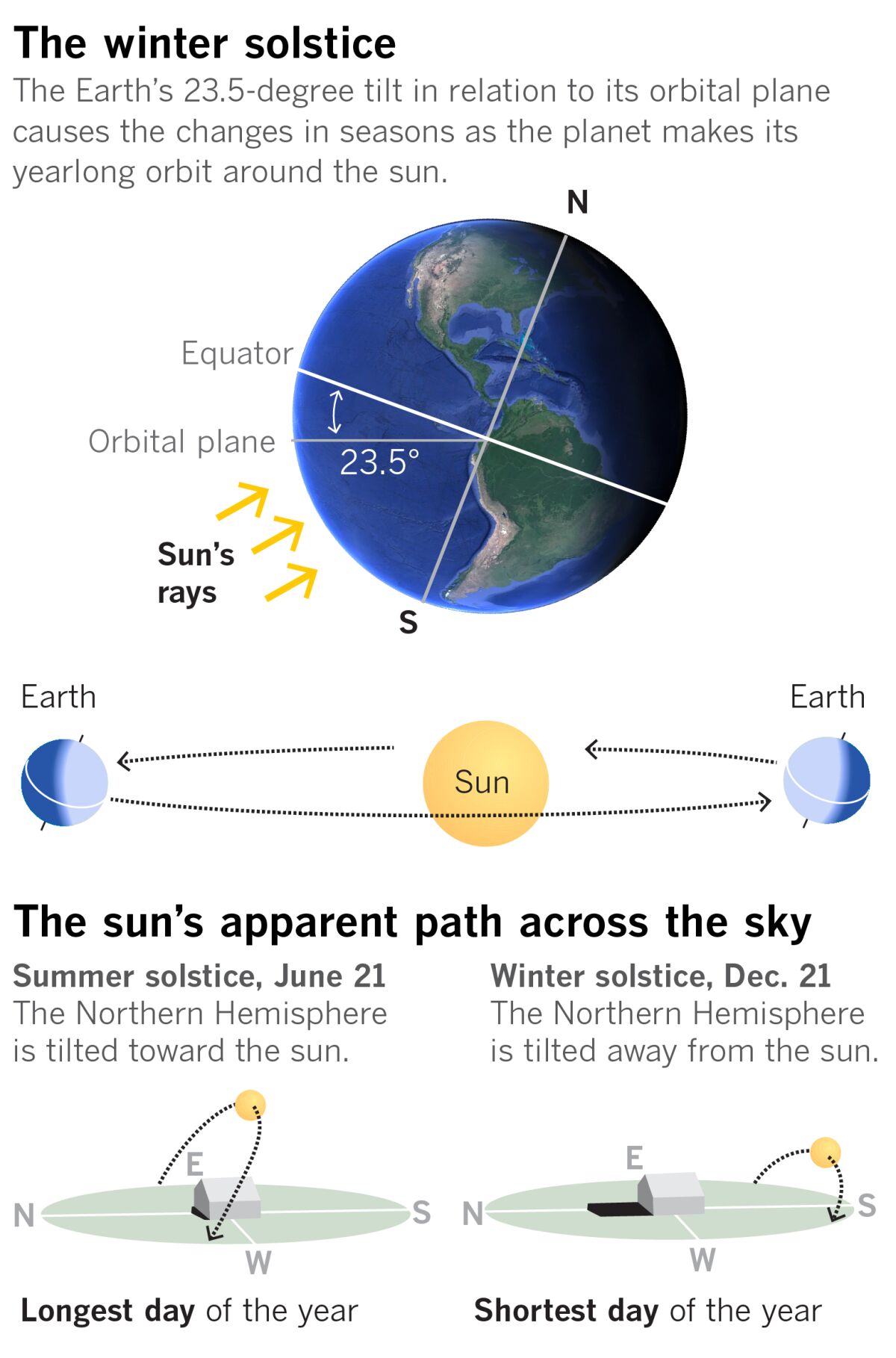 What is the winter solstice?
