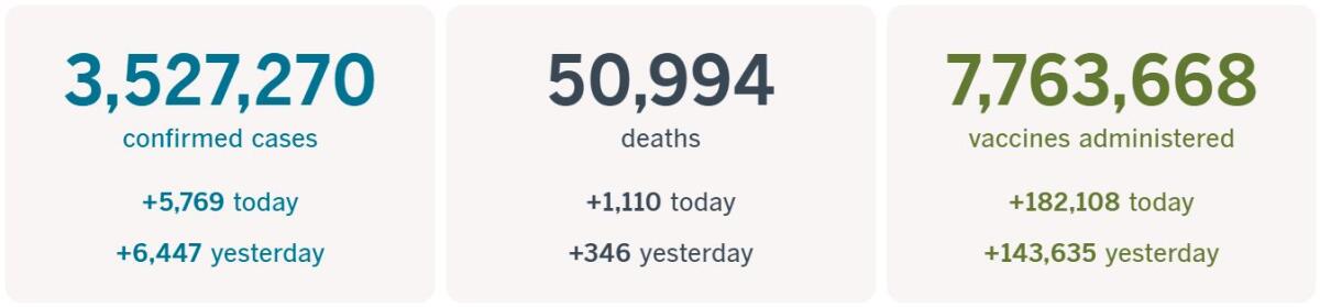 3,527,270 confirmed cases, up 5,769 today; 50,994 deaths, up 1,110 today; 7,763,668 vaccines administered, up 182,108 today.