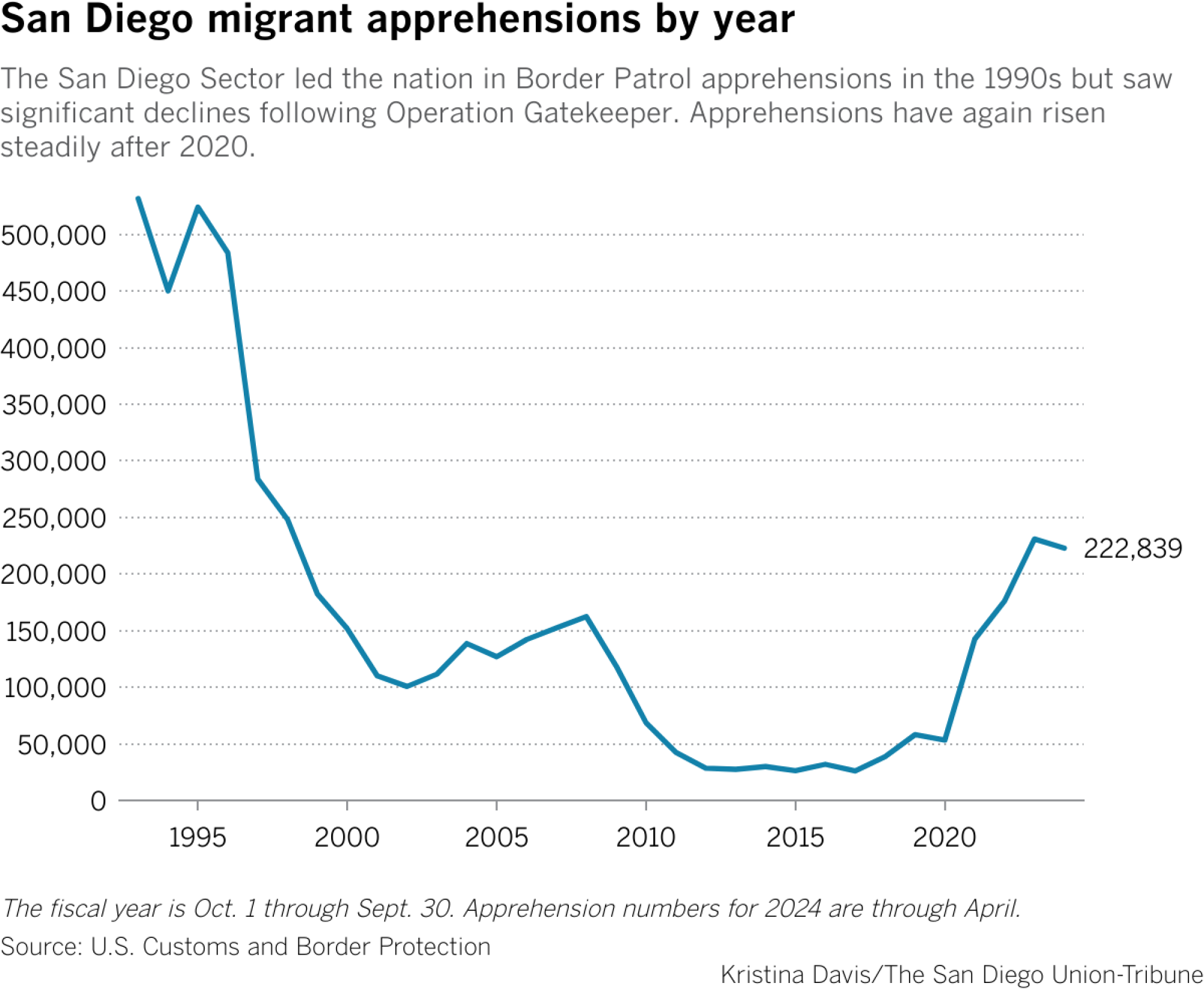 The San Diego sector led the nation in Border Patrol apprehensions in the 1990s but saw significant declines following Operation Gatekeeper.  Apprehensions increased steadily again after 2020.